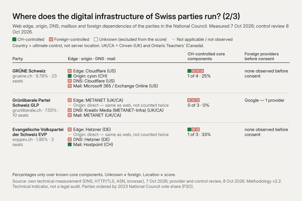 Table titled “Where does the digital infrastructure of Swiss parties run?” (part 2 of 3), measured 7 Oct 2026, control review 8 Oct 2026. GRÜNE (9.78%, 23 seats): edge Cloudflare (US), origin cyon (CH), DNS Cloudflare (US), mail Microsoft 365 (US); 1 of 4 CH-controlled, 25%; no foreign provider observed before consent. GLP (7.55%, 10 seats): edge METANET (UK/CA), origin direct, DNS Kreativ Media on METANET infrastructure (UK/CA), mail METANET (UK/CA); 0 of 3, 0%; 1 provider (Google). EVP (1.95%, 2 seats): edge Hetzner (Germany), origin direct, DNS Hetzner (Germany), mail Hostpoint (CH); 1 of 3, 33%; none observed before consent.