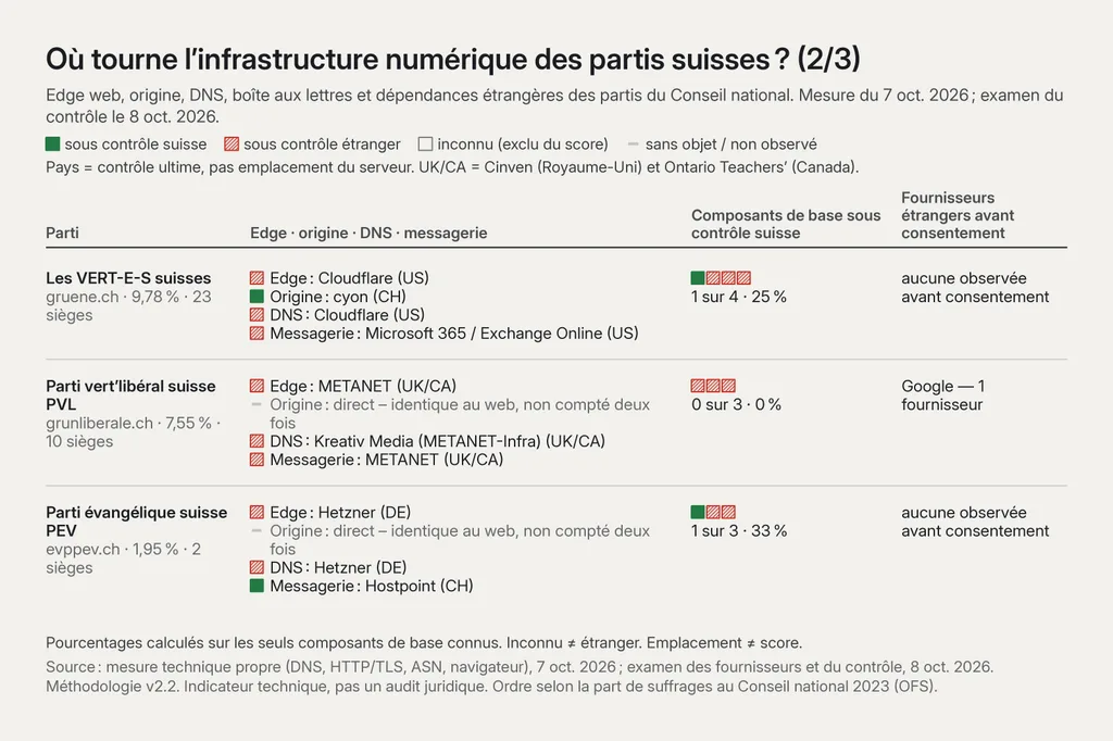 Tableau « Où tourne l’infrastructure numérique des partis suisses ? » (partie 2 sur 3), mesure du 7 oct. 2026, examen du contrôle le 8 oct. 2026. VERT-E-S (9,78 %, 23 sièges) : edge Cloudflare (US), origine cyon (CH), DNS Cloudflare (US), messagerie Microsoft 365 (US) ; 1 sur 4 sous contrôle suisse, 25 % ; aucun fournisseur étranger observé avant consentement. PVL (7,55 %, 10 sièges) : edge METANET (UK/CA), origine directe, DNS Kreativ Media sur infrastructure METANET (UK/CA), messagerie METANET (UK/CA) ; 0 sur 3, 0 % ; 1 fournisseur (Google). PEV (1,95 %, 2 sièges) : edge Hetzner (Allemagne), origine directe, DNS Hetzner (Allemagne), messagerie Hostpoint (CH) ; 1 sur 3, 33 % ; aucun observé avant consentement.