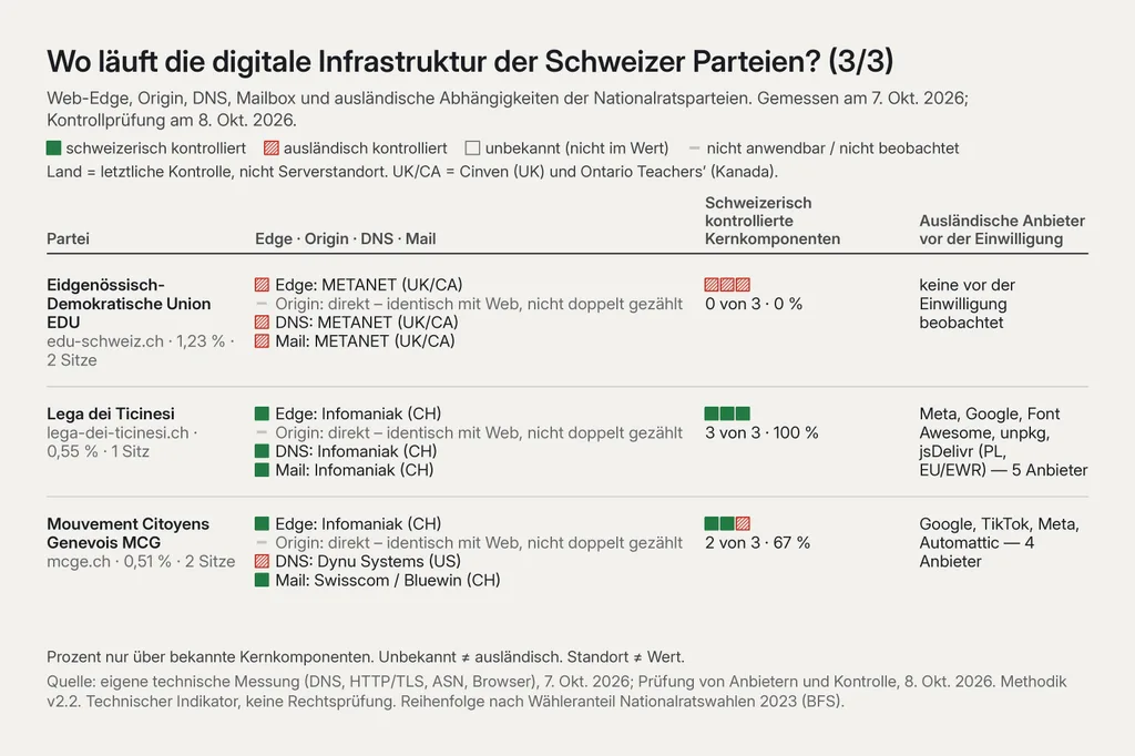 Tabelle «Wo läuft die digitale Infrastruktur der Schweizer Parteien?» (Teil 3 von 3), gemessen am 7. Okt. 2026, Kontrollprüfung am 8. Okt. 2026. EDU (1,23 %, 2 Sitze): Edge, DNS und Mail METANET (UK/CA), Origin direkt; 0 von 3 schweizerisch kontrolliert, 0 %; keiner vor der Einwilligung beobachtet. Lega (0,55 %, 1 Sitz): Edge, DNS und Mail Infomaniak (CH), Origin direkt; 3 von 3, 100 %; 5 ausländische Anbieter vor der Einwilligung (Meta, Google, Font Awesome, unpkg, jsDelivr, Polen, EU/EWR). MCG (0,51 %, 2 Sitze): Edge Infomaniak (CH), Origin direkt, DNS Dynu Systems (US), Mail Swisscom/Bluewin (CH); 2 von 3, 67 %; 4 Anbieter (Google, TikTok, Meta, Automattic).