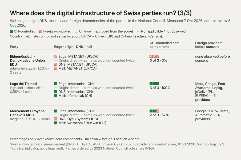 Table titled “Where does the digital infrastructure of Swiss parties run?” (part 3 of 3), measured 7 Oct 2026, control review 8 Oct 2026. EDU (1.23%, 2 seats): edge, DNS and mail METANET (UK/CA), origin direct; 0 of 3 CH-controlled, 0%; none observed before consent. Lega (0.55%, 1 seat): edge, DNS and mail Infomaniak (CH), origin direct; 3 of 3, 100%; 5 foreign providers before consent (Meta, Google, Font Awesome, unpkg, jsDelivr, Poland, EU/EEA). MCG (0.51%, 2 seats): edge Infomaniak (CH), origin direct, DNS Dynu Systems (US), mail Swisscom/Bluewin (CH); 2 of 3, 67%; 4 providers (Google, TikTok, Meta, Automattic).