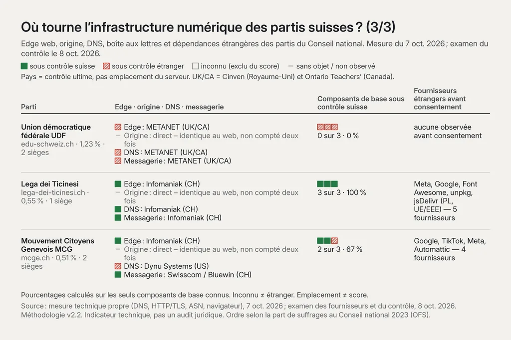 Tableau « Où tourne l’infrastructure numérique des partis suisses ? » (partie 3 sur 3), mesure du 7 oct. 2026, examen du contrôle le 8 oct. 2026. UDF (1,23 %, 2 sièges) : edge, DNS et messagerie METANET (UK/CA), origine directe ; 0 sur 3 sous contrôle suisse, 0 % ; aucun observé avant consentement. Lega (0,55 %, 1 siège) : edge, DNS et messagerie Infomaniak (CH), origine directe ; 3 sur 3, 100 % ; 5 fournisseurs étrangers avant consentement (Meta, Google, Font Awesome, unpkg, jsDelivr, Pologne, UE/EEE). MCG (0,51 %, 2 sièges) : edge Infomaniak (CH), origine directe, DNS Dynu Systems (US), messagerie Swisscom/Bluewin (CH) ; 2 sur 3, 67 % ; 4 fournisseurs (Google, TikTok, Meta, Automattic).