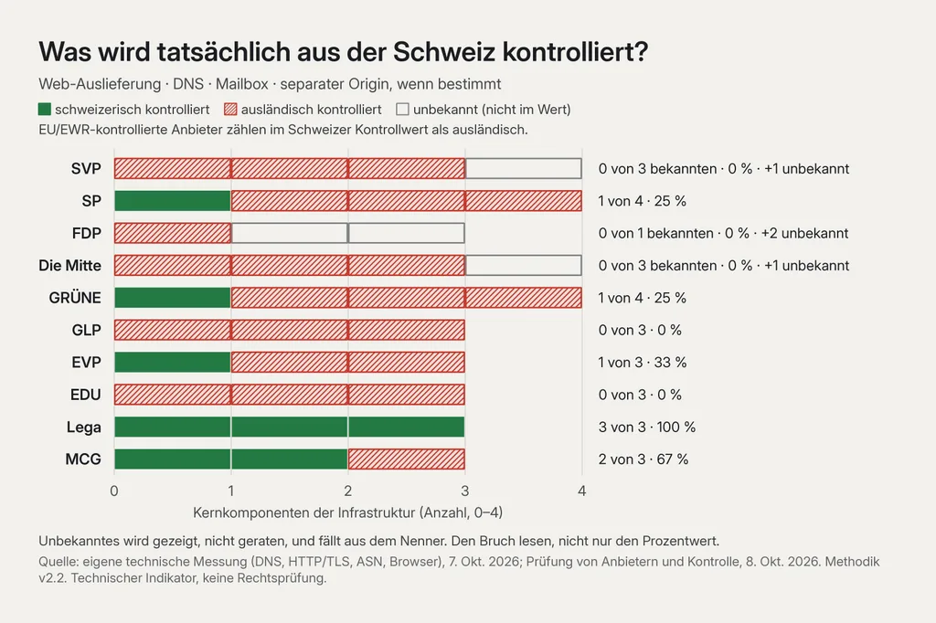 Blockdiagramm «Was wird tatsächlich aus der Schweiz kontrolliert?», ein Block pro Kernkomponente (Web-Auslieferung, DNS, Mailbox, separater Origin, wenn bestimmt). SVP 0 von 3 bekannten, 0 %, dazu 1 unbekannt; SP 1 von 4, 25 %; FDP 0 von 1 bekannten, 0 %, dazu 2 unbekannt; Die Mitte 0 von 3 bekannten, 0 %, dazu 1 unbekannt; GRÜNE 1 von 4, 25 %; GLP 0 von 3, 0 %; EVP 1 von 3, 33 %; EDU 0 von 3, 0 %; Lega 3 von 3, 100 %; MCG 2 von 3, 67 %. EU/EWR-kontrollierte Anbieter zählen als ausländisch.