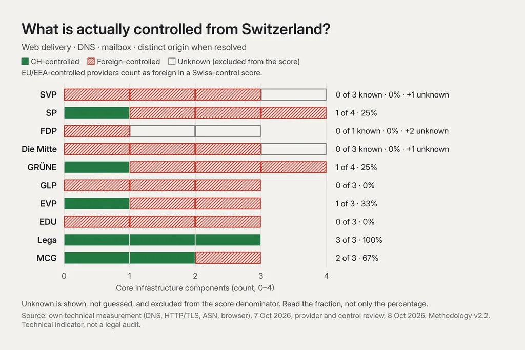 Unit bar chart titled “What is actually controlled from Switzerland?”, one block per core component (web delivery, DNS, mailbox, distinct origin when resolved). SVP 0 of 3 known, 0%, plus 1 unknown; SP 1 of 4, 25%; FDP 0 of 1 known, 0%, plus 2 unknown; Die Mitte 0 of 3 known, 0%, plus 1 unknown; GRÜNE 1 of 4, 25%; GLP 0 of 3, 0%; EVP 1 of 3, 33%; EDU 0 of 3, 0%; Lega 3 of 3, 100%; MCG 2 of 3, 67%. EU/EEA-controlled providers count as foreign.