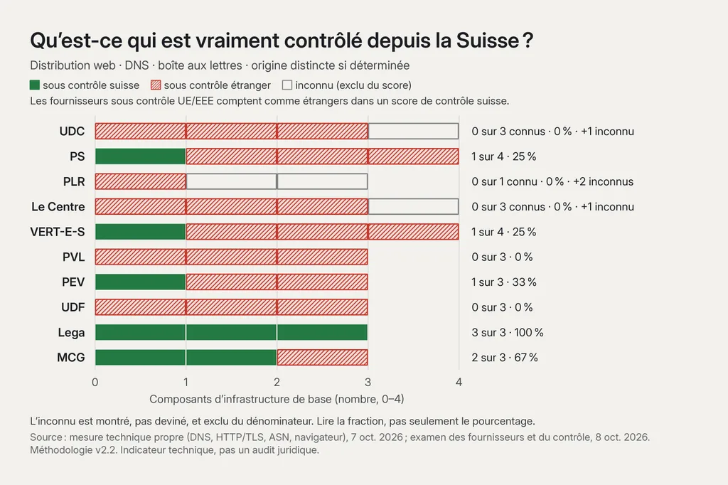 Diagramme en blocs « Qu’est-ce qui est vraiment contrôlé depuis la Suisse ? », un bloc par composant de base (distribution web, DNS, boîte aux lettres, origine distincte si déterminée). UDC 0 sur 3 connus, 0 %, plus 1 inconnu ; PS 1 sur 4, 25 % ; PLR 0 sur 1 connu, 0 %, plus 2 inconnus ; Le Centre 0 sur 3 connus, 0 %, plus 1 inconnu ; VERT-E-S 1 sur 4, 25 % ; PVL 0 sur 3, 0 % ; PEV 1 sur 3, 33 % ; UDF 0 sur 3, 0 % ; Lega 3 sur 3, 100 % ; MCG 2 sur 3, 67 %. Les fournisseurs sous contrôle UE/EEE comptent comme étrangers.