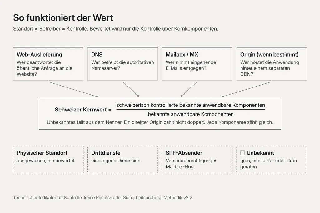 Diagramm «So funktioniert der Wert»: Standort ≠ Betreiber ≠ Kontrolle. Vier Felder für die bewerteten Kernkomponenten: Web-Auslieferung, DNS, Mailbox/MX und Origin (wenn bestimmt). Formel: Schweizer Wert = schweizerisch kontrollierte bekannte Komponenten geteilt durch bekannte Komponenten; Unbekanntes fällt aus dem Nenner, ein direkter Origin zählt nicht doppelt, jede Komponente zählt gleich. Vier Hinweise zu Nichtbewertetem: Standort (ausgewiesen), Drittdienste (eigene Dimension), SPF-Absender (zum Versand berechtigt, nicht der Mailbox-Host) und Unbekanntes (grau, nie zu Rot oder Grün geraten).