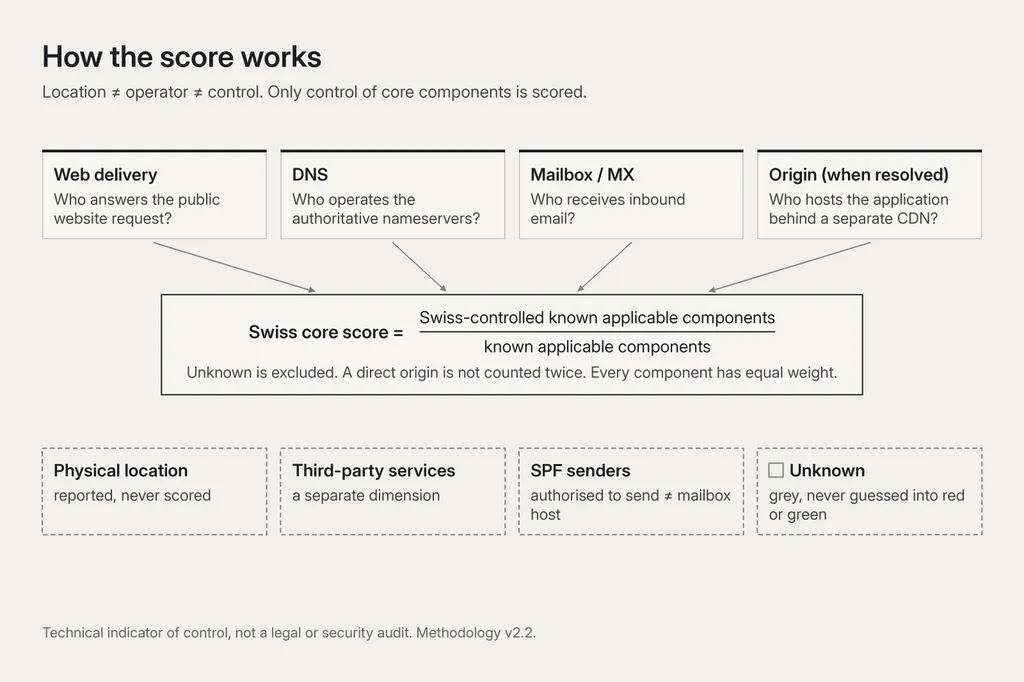 Diagram titled “How the score works”: location ≠ operator ≠ control. Four boxes for the scored core components: web delivery, DNS, mailbox/MX and origin (when resolved). Formula: Swiss score = Swiss-controlled known applicable components divided by known applicable components; unknown is excluded, a direct origin is not counted twice, every component has equal weight. Four notes for what is not scored: physical location (reported), third-party services (separate dimension), SPF senders (authorised to send, not the mailbox host) and unknown (grey, never guessed into red or green).