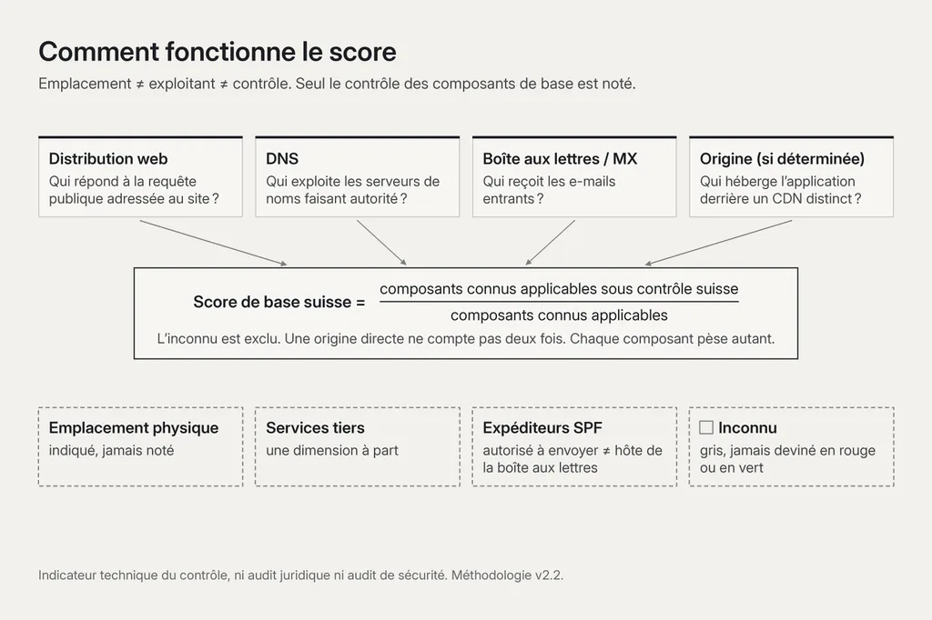 Schéma « Comment fonctionne le score » : emplacement ≠ exploitant ≠ contrôle. Quatre cases pour les composants de base notés : distribution web, DNS, boîte aux lettres/MX et origine (si déterminée). Formule : score suisse = composants connus sous contrôle suisse divisés par les composants connus ; l’inconnu est exclu, une origine directe ne compte pas deux fois, chaque composant pèse autant. Quatre notes sur ce qui n’est pas noté : emplacement physique (indiqué), services tiers (dimension distincte), expéditeurs SPF (autorisés à envoyer, pas l’hébergeur de la boîte) et inconnu (gris, jamais deviné en rouge ou en vert).