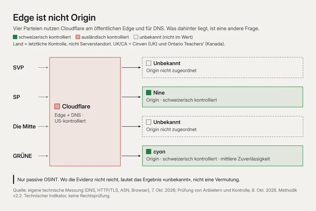 Diagramm «Edge ist nicht Origin»: SVP, SP, Die Mitte und GRÜNE führen alle zu einem Cloudflare-Feld (Edge und DNS, US-kontrolliert, ausländisch). Dahinter: SVP Origin unbekannt, nicht zugeordnet; SP Origin Nine, schweizerisch kontrolliert; Die Mitte Origin unbekannt, nicht zugeordnet; GRÜNE Origin cyon, schweizerisch kontrolliert, mittlere Zuverlässigkeit.