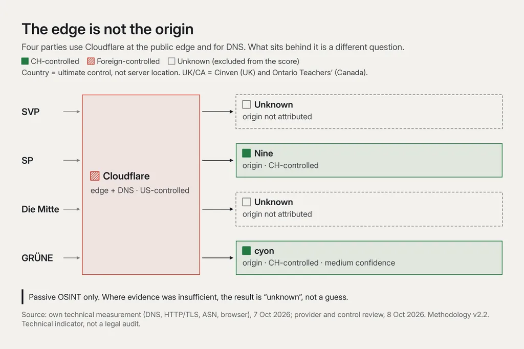 Diagram titled “The edge is not the origin”: SVP, SP, Die Mitte and GRÜNE all point to one Cloudflare box (edge and DNS, US-controlled, foreign). Behind it: SVP origin unknown, not attributed; SP origin Nine, CH-controlled; Die Mitte origin unknown, not attributed; GRÜNE origin cyon, CH-controlled, medium confidence.