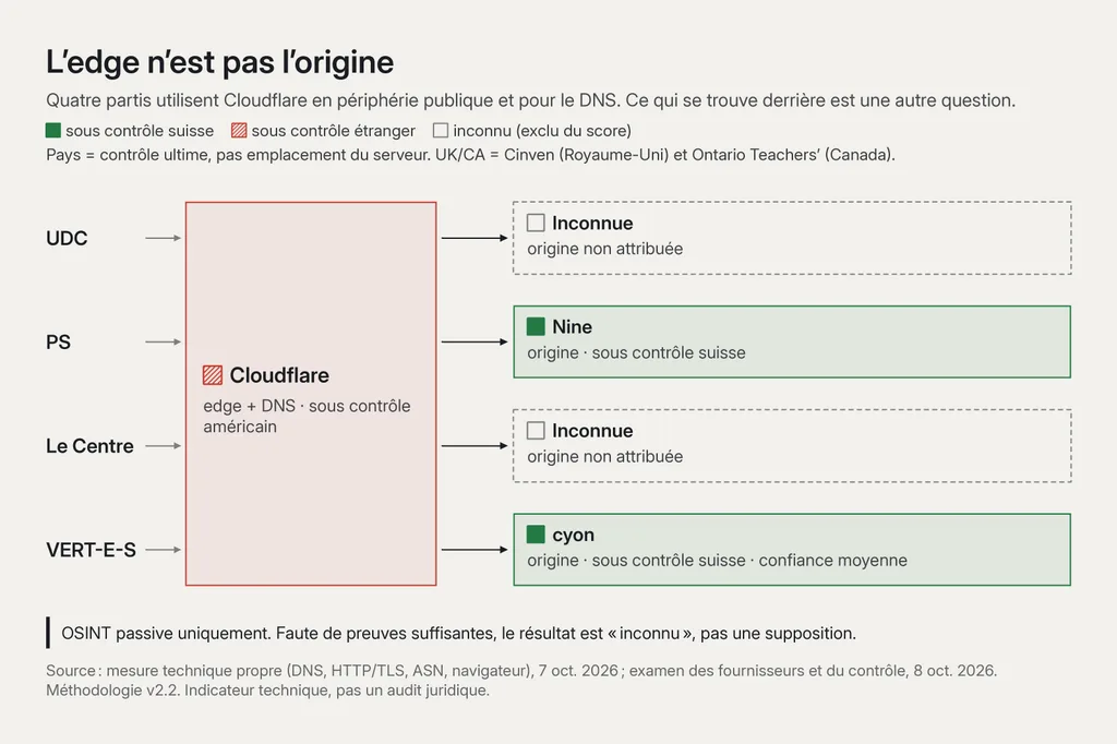 Schéma « L’edge n’est pas l’origine » : UDC, PS, Le Centre et VERT-E-S mènent tous à un même bloc Cloudflare (edge et DNS, sous contrôle américain, étranger). Derrière : UDC origine inconnue, non attribuée ; PS origine Nine, sous contrôle suisse ; Le Centre origine inconnue, non attribuée ; VERT-E-S origine cyon, sous contrôle suisse, confiance moyenne.