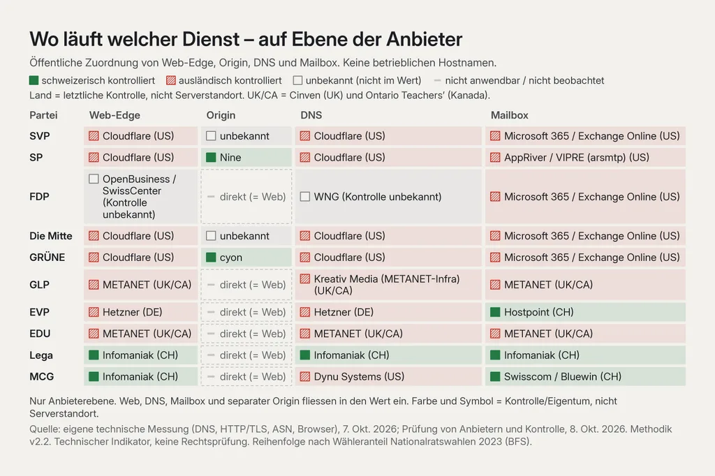 Matrix «Wo läuft welcher Dienst – auf Ebene der Anbieter», vier Spalten: Web-Edge, Origin, DNS, Mailbox. SVP: Cloudflare (US), unbekannt, Cloudflare (US), Microsoft 365 (US). SP: Cloudflare (US), Nine (CH), Cloudflare (US), AppRiver/VIPRE (US). FDP: OpenBusiness/SwissCenter (Kontrolle unbekannt), direkt, WNG (Kontrolle unbekannt), Microsoft 365 (US). Die Mitte: Cloudflare (US), unbekannt, Cloudflare (US), Microsoft 365 (US). GRÜNE: Cloudflare (US), cyon (CH), Cloudflare (US), Microsoft 365 (US). GLP: METANET (UK/CA), direkt, Kreativ Media auf METANET-Infrastruktur (UK/CA), METANET (UK/CA). EVP: Hetzner (Deutschland), direkt, Hetzner (Deutschland), Hostpoint (CH). EDU: METANET (UK/CA), direkt, METANET (UK/CA), METANET (UK/CA). Lega: Infomaniak (CH), direkt, Infomaniak (CH), Infomaniak (CH). MCG: Infomaniak (CH), direkt, Dynu Systems (US), Swisscom/Bluewin (CH).