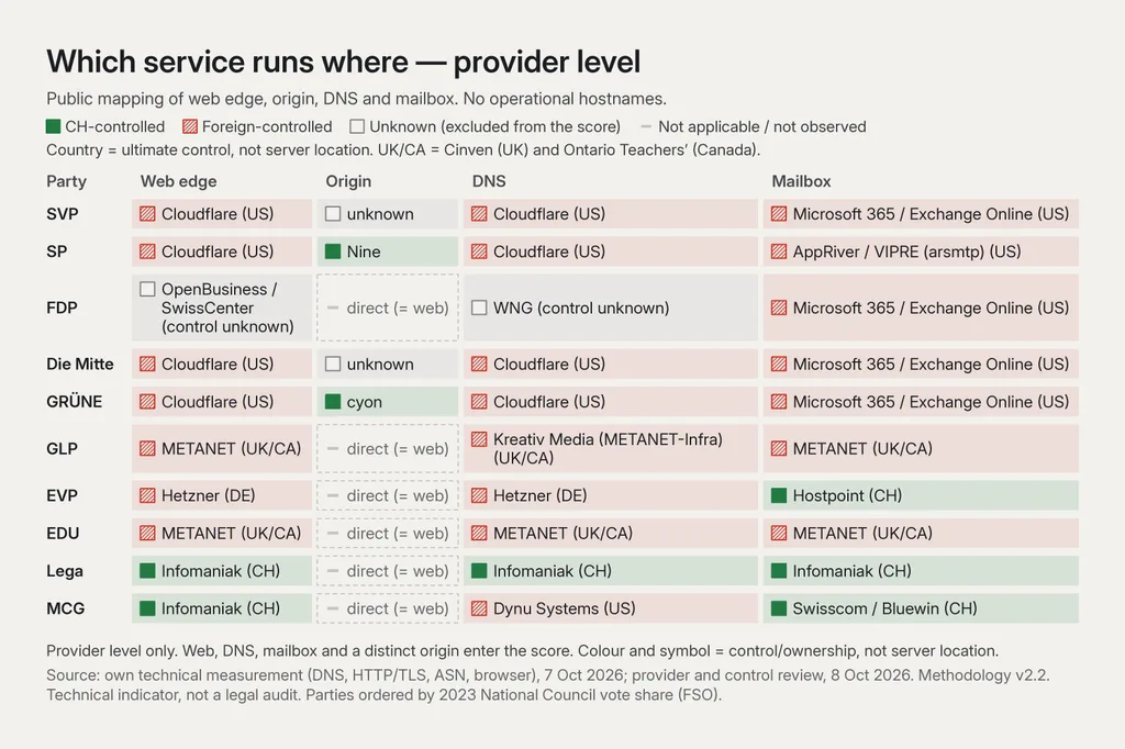 Matrix titled “Which service runs where — provider level”, four columns: web edge, origin, DNS, mailbox. SVP: Cloudflare (US), unknown, Cloudflare (US), Microsoft 365 (US). SP: Cloudflare (US), Nine (CH), Cloudflare (US), AppRiver/VIPRE (US). FDP: OpenBusiness/SwissCenter (control unknown), direct, WNG (control unknown), Microsoft 365 (US). Die Mitte: Cloudflare (US), unknown, Cloudflare (US), Microsoft 365 (US). GRÜNE: Cloudflare (US), cyon (CH), Cloudflare (US), Microsoft 365 (US). GLP: METANET (UK/CA), direct, Kreativ Media on METANET infrastructure (UK/CA), METANET (UK/CA). EVP: Hetzner (Germany), direct, Hetzner (Germany), Hostpoint (CH). EDU: METANET (UK/CA), direct, METANET (UK/CA), METANET (UK/CA). Lega: Infomaniak (CH), direct, Infomaniak (CH), Infomaniak (CH). MCG: Infomaniak (CH), direct, Dynu Systems (US), Swisscom/Bluewin (CH).