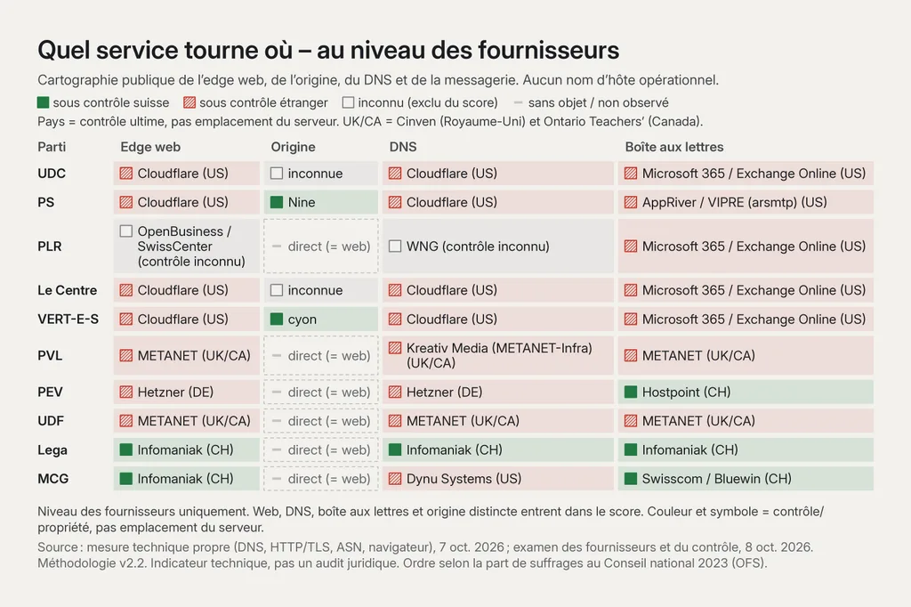 Matrice « Quel service tourne où – au niveau des fournisseurs », quatre colonnes : edge web, origine, DNS, messagerie. UDC : Cloudflare (US), inconnue, Cloudflare (US), Microsoft 365 (US). PS : Cloudflare (US), Nine (CH), Cloudflare (US), AppRiver/VIPRE (US). PLR : OpenBusiness/SwissCenter (contrôle inconnu), directe, WNG (contrôle inconnu), Microsoft 365 (US). Le Centre : Cloudflare (US), inconnue, Cloudflare (US), Microsoft 365 (US). VERT-E-S : Cloudflare (US), cyon (CH), Cloudflare (US), Microsoft 365 (US). PVL : METANET (UK/CA), directe, Kreativ Media sur infrastructure METANET (UK/CA), METANET (UK/CA). PEV : Hetzner (Allemagne), directe, Hetzner (Allemagne), Hostpoint (CH). UDF : METANET (UK/CA), directe, METANET (UK/CA), METANET (UK/CA). Lega : Infomaniak (CH), directe, Infomaniak (CH), Infomaniak (CH). MCG : Infomaniak (CH), directe, Dynu Systems (US), Swisscom/Bluewin (CH).