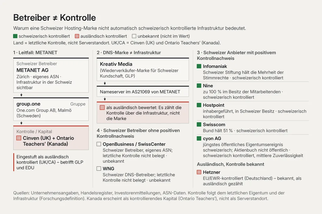 Diagramm in vier Feldern «Betreiber ≠ Kontrolle». 1, Leitfall: Die METANET AG (Zürich, eigene ASN, Schweizer Betreiber) gehört zu group.one (One.com Group AB, Malmö, Schweden); Kontrolle und Kapital liegen bei Cinven (UK) und Ontario Teachers’ (Kanada); eingestuft als ausländisch kontrolliert (UK/CA), betrifft GLP und EDU. 2, DNS-Marke: Kreativ Media, die schweizerisch auftretende Reseller-Marke der GLP, hat ihre Nameserver in METANETs AS21069 und wird als ausländisch gewertet. 3, Schweizer Anbieter mit positivem Kontrollnachweis: Infomaniak (eine Schweizer Stiftung hält die Stimmenmehrheit), Nine (zu 100 % im Besitz der Mitarbeitenden), Hostpoint (inhabergeführt, in Schweizer Besitz), Swisscom (der Bund hält 51 %) und cyon (schweizerisch kontrolliert, mittlere Zuverlässigkeit). Eigene Gruppe «Ausländisch, Kontrolle bekannt»: Hetzner, EU/EWR-kontrolliert (Deutschland), als ausländisch gezählt. 4, Schweizer Betreiber ohne positiven Kontrollnachweis: OpenBusiness/SwissCenter und WNG, beide unbekannt.