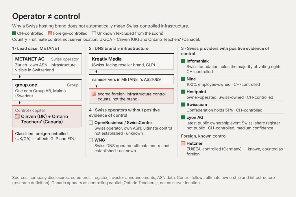 Four-panel diagram titled “Operator ≠ control”. 1, lead case: METANET AG (Zurich, own ASN, Swiss operator) belongs to group.one (One.com Group AB, Malmö, Sweden), whose control and capital sit with Cinven (UK) and Ontario Teachers’ (Canada); classified foreign-controlled (UK/CA), which affects GLP and EDU. 2, DNS brand: Kreativ Media, GLP’s Swiss-facing reseller brand, has nameservers in METANET’s AS21069 and is scored foreign. 3, Swiss providers with positive evidence of control: Infomaniak (Swiss foundation holds the majority of voting rights), Nine (100% employee-owned), Hostpoint (owner-operated, Swiss-owned), Swisscom (Confederation holds 51%) and cyon (CH-controlled, medium confidence). Separate group “Foreign, known control”: Hetzner, EU/EEA-controlled (Germany), counted as foreign. 4, Swiss operators without positive evidence of control: OpenBusiness/SwissCenter and WNG, both unknown.