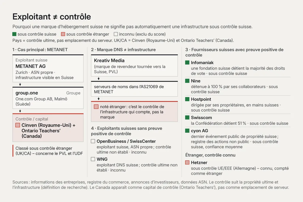 Schéma en quatre volets « Exploitant ≠ contrôle ». 1, cas principal : METANET AG (Zurich, ASN propre, exploitant suisse) appartient à group.one (One.com Group AB, Malmö, Suède), dont le contrôle et le capital reviennent à Cinven (Royaume-Uni) et Ontario Teachers’ (Canada) ; classé sous contrôle étranger (UK/CA), ce qui concerne le PVL et l’UDF. 2, marque DNS : Kreativ Media, marque de revendeur à façade suisse du PVL, a ses serveurs de noms dans l’AS21069 de METANET et compte comme étrangère. 3, fournisseurs suisses avec preuve positive de contrôle : Infomaniak (une fondation suisse détient la majorité des droits de vote), Nine (détenue à 100 % par ses employés), Hostpoint (dirigée par ses propriétaires, en mains suisses), Swisscom (la Confédération détient 51 %) et cyon (sous contrôle suisse, confiance moyenne). Groupe distinct « Étranger, contrôle connu » : Hetzner, sous contrôle UE/EEE (Allemagne), compté comme étranger. 4, exploitants suisses sans preuve positive de contrôle : OpenBusiness/SwissCenter et WNG, tous deux inconnus.