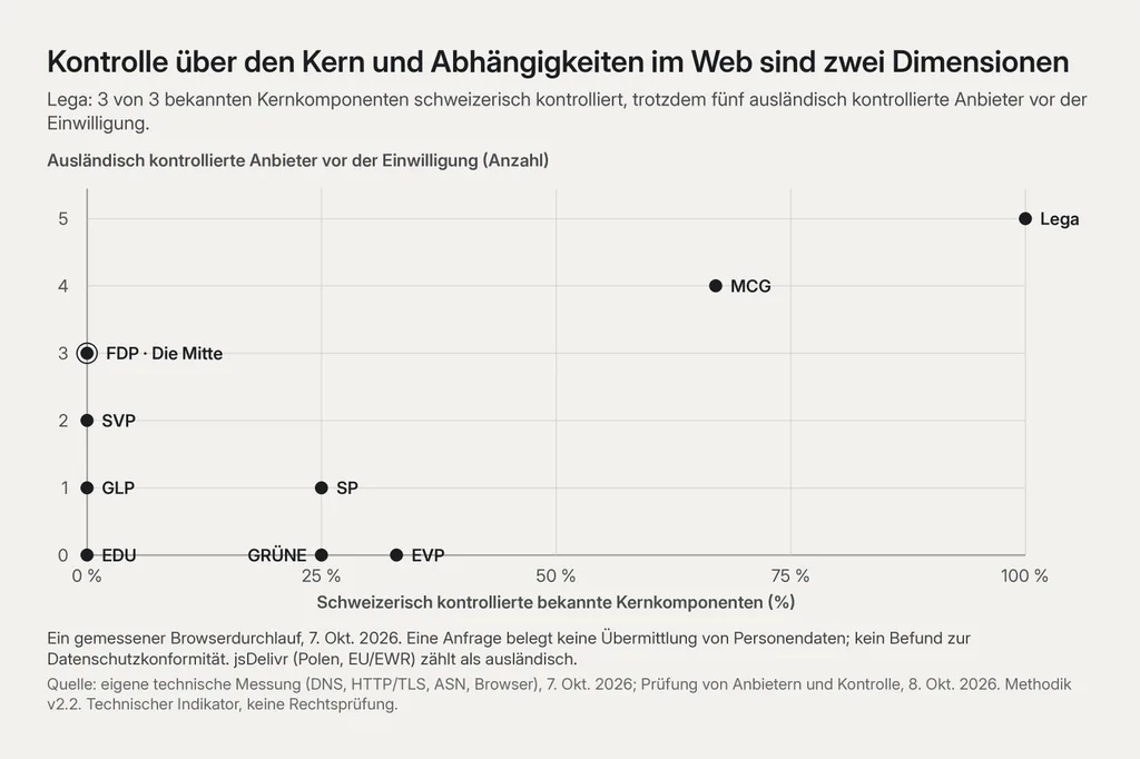 Streudiagramm «Kontrolle über den Kern und Abhängigkeiten im Web sind zwei Dimensionen». x = schweizerisch kontrollierter Anteil der bekannten Kernkomponenten, y = ausländisch kontrollierte Anbieter vor der Einwilligung. Lega 100 %, 5; MCG 67 %, 4; FDP und Die Mitte 0 %, 3; SVP 0 %, 2; SP 25 %, 1; GLP 0 %, 1; EVP 33 %, 0; GRÜNE 25 %, 0; EDU 0 %, 0. Ein Browserdurchlauf am 7. Okt. 2026; jsDelivr (Polen, EU/EWR) zählt als ausländisch.