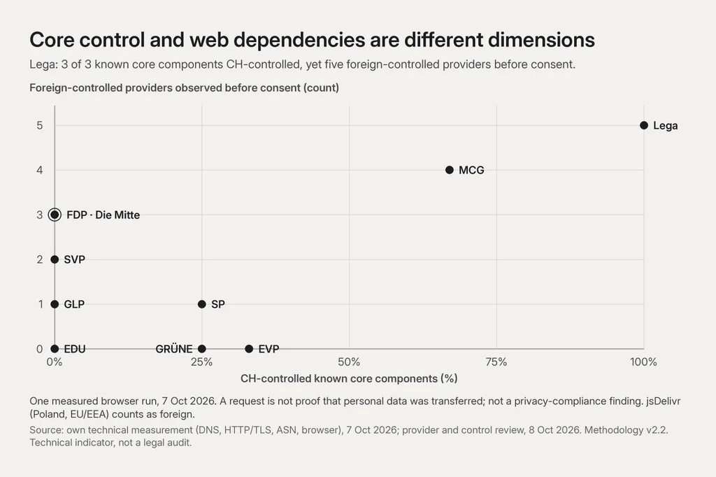 Scatter plot titled “Core control and web dependencies are different dimensions”. x = CH-controlled share of known core components, y = foreign-controlled providers observed before consent. Lega 100%, 5; MCG 67%, 4; FDP and Die Mitte 0%, 3; SVP 0%, 2; SP 25%, 1; GLP 0%, 1; EVP 33%, 0; GRÜNE 25%, 0; EDU 0%, 0. One browser run on 7 Oct 2026; jsDelivr (Poland, EU/EEA) counts as foreign.