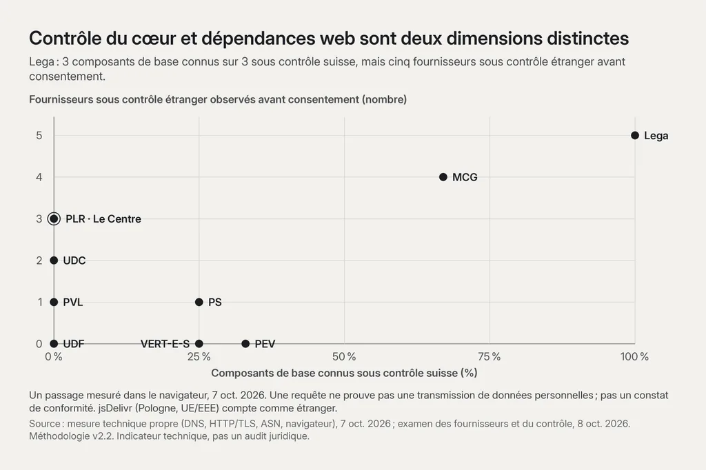 Nuage de points « Contrôle du cœur et dépendances web sont deux dimensions distinctes ». x = part des composants de base connus sous contrôle suisse, y = fournisseurs sous contrôle étranger observés avant consentement. Lega 100 %, 5 ; MCG 67 %, 4 ; PLR et Le Centre 0 %, 3 ; UDC 0 %, 2 ; PS 25 %, 1 ; PVL 0 %, 1 ; PEV 33 %, 0 ; VERT-E-S 25 %, 0 ; UDF 0 %, 0. Un passage dans le navigateur le 7 oct. 2026 ; jsDelivr (Pologne, UE/EEE) compte comme étranger.
