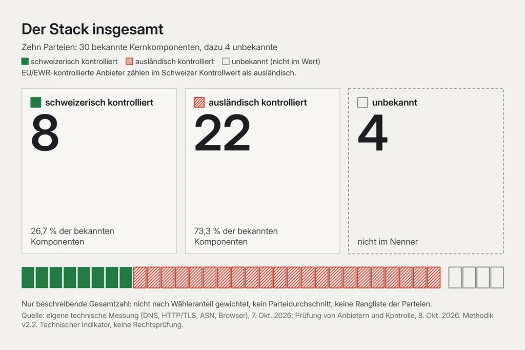 Drei Zahlenkarten «Der Stack insgesamt», zehn Parteien, 30 bekannte Kernkomponenten plus 4 unbekannte: 8 schweizerisch kontrolliert (26,7 % der bekannten), 22 ausländisch kontrolliert (73,3 % der bekannten), 4 unbekannt (ausserhalb des Nenners). Darunter ein Streifen aus 34 Blöcken: 8 grün gefüllt, 22 rot schraffiert, 4 grau offen.