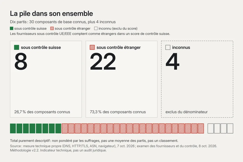 Trois cartes chiffrées « La pile dans son ensemble », dix partis, 30 composants de base connus plus 4 inconnus : 8 sous contrôle suisse (26,7 % des connus), 22 sous contrôle étranger (73,3 % des connus), 4 inconnus (hors du dénominateur). En dessous, une bande de 34 blocs : 8 verts pleins, 22 rouges hachurés, 4 gris vides.
