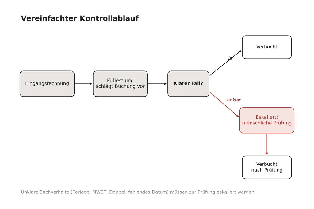 Ablaufdiagramm: Die KI liest eine Eingangsrechnung und schlägt eine Buchung vor. Klare Fälle werden verbucht, unklare zur menschlichen Prüfung eskaliert und danach verbucht.