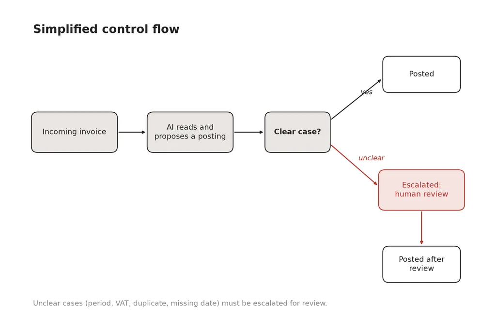 Flow diagram: an incoming invoice is read by the AI, which proposes a posting. Clear cases are posted; unclear cases are escalated to human review and posted afterwards.
