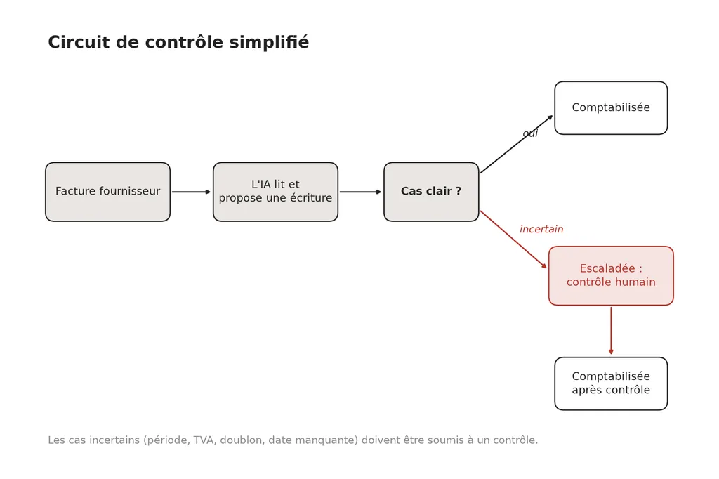 Schéma : l'IA lit une facture fournisseur et propose une écriture. Les cas clairs sont comptabilisés, les cas incertains passent par un contrôle humain avant d'être comptabilisés.