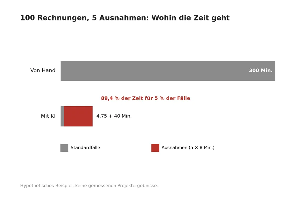 Balkendiagramm: 100 Rechnungen brauchen von Hand 300 Minuten. Mit KI sind es 4,75 Minuten für 95 Standardfälle plus 40 Minuten für fünf Ausnahmen; 89,4 % der Zeit entfallen auf 5 % der Fälle.