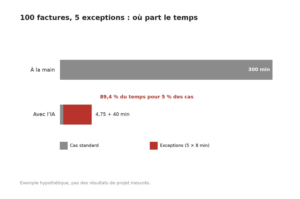 Graphique : 100 factures demandent 300 minutes à la main. Avec l'IA, 4,75 minutes pour 95 cas standard plus 40 minutes pour cinq exceptions ; 89,4 % du temps porte sur 5 % des cas.