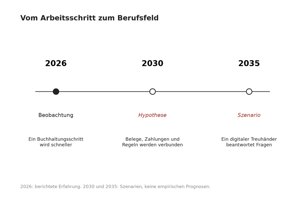 Zeitstrahl mit drei Punkten: 2026 Beobachtung, ein Buchhaltungsschritt wird schneller; 2030 Hypothese, Belege, Zahlungen und Regeln werden verbunden; 2035 Szenario, ein digitaler Treuhänder beantwortet Fragen.