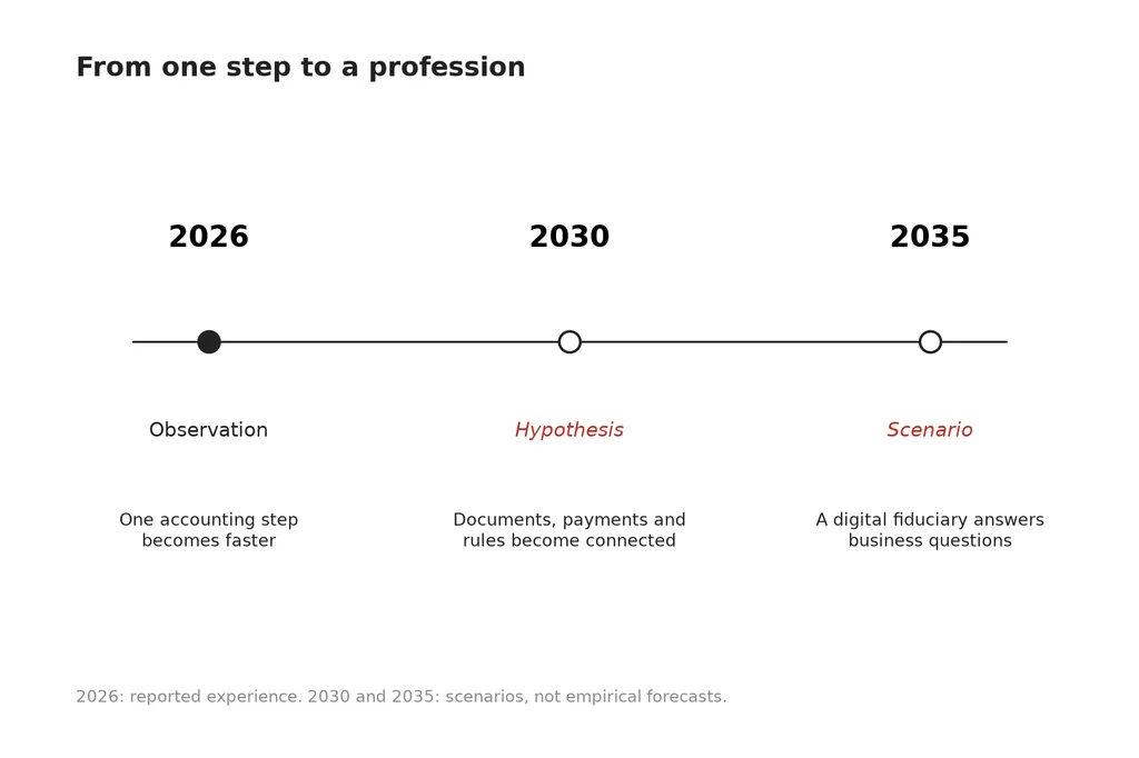 Timeline with three points: 2026 observation, one accounting step becomes faster; 2030 hypothesis, documents, payments and rules become connected; 2035 scenario, a digital fiduciary answers business questions.