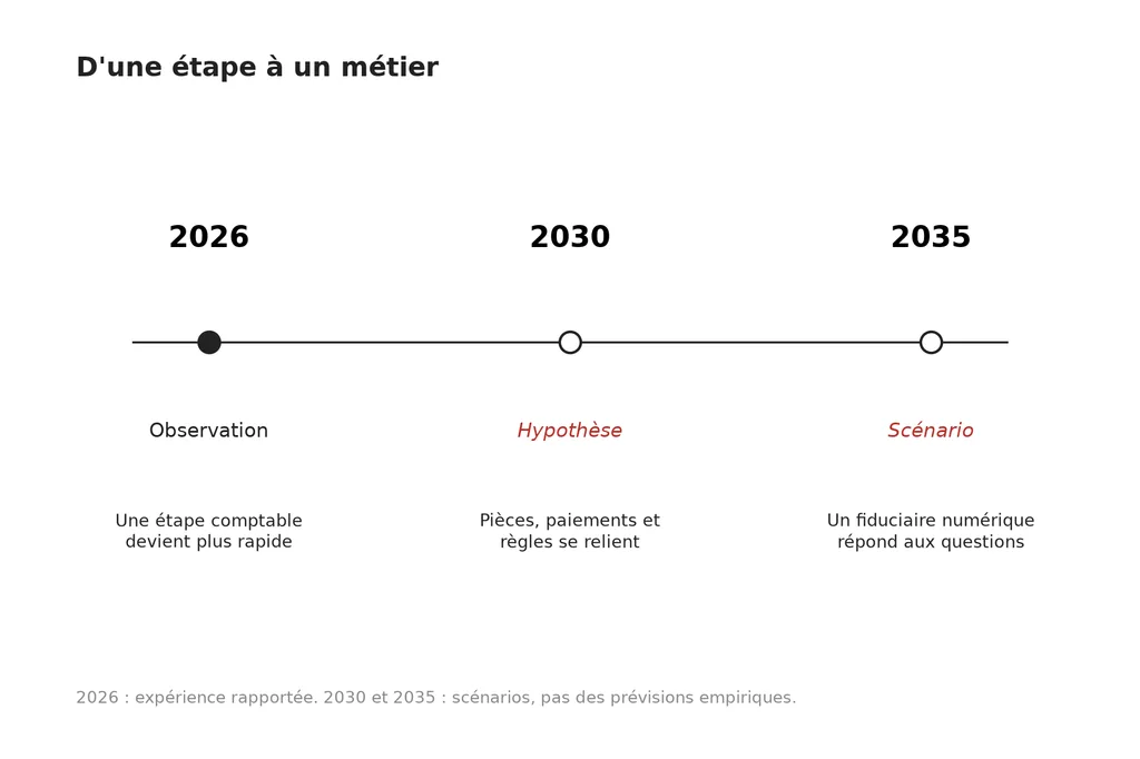 Frise en trois points : 2026 observation, une étape comptable devient plus rapide ; 2030 hypothèse, pièces, paiements et règles se relient ; 2035 scénario, un fiduciaire numérique répond aux questions.