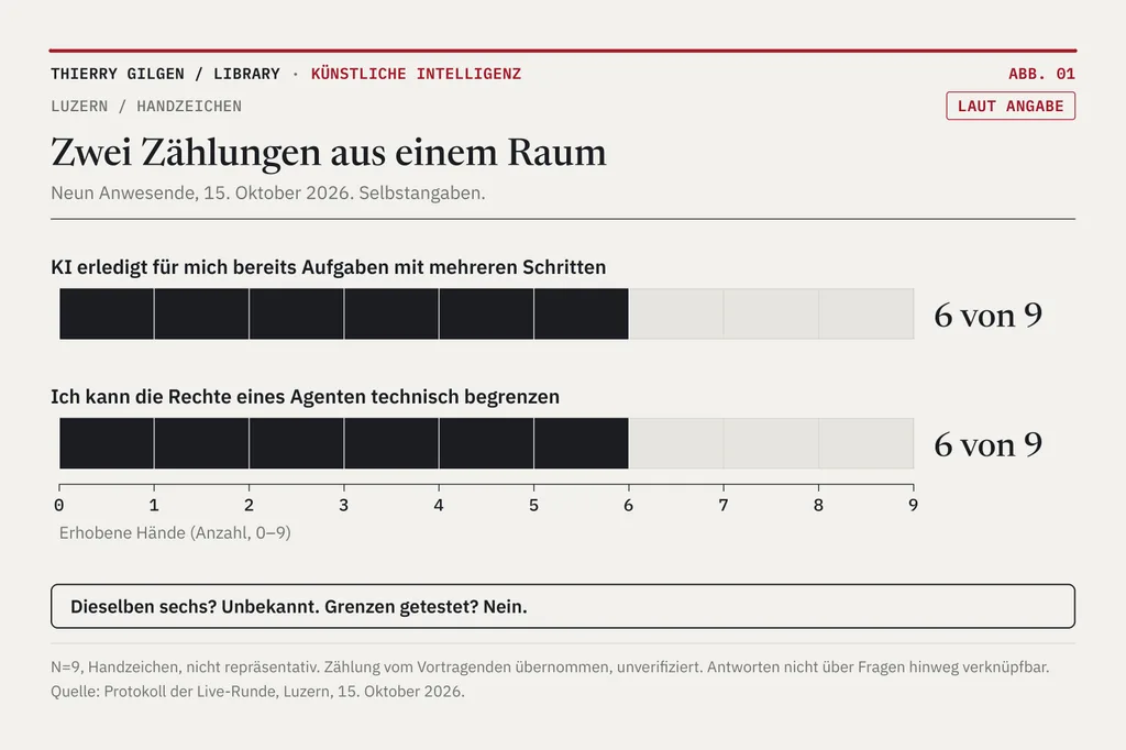 Balkendiagramm: zwei getrennte Balken auf einer Achse von 0 bis 9, je 6 von 9 Handzeichen; Hinweis: ob dieselben sechs, unbekannt, Grenzen nicht getestet.