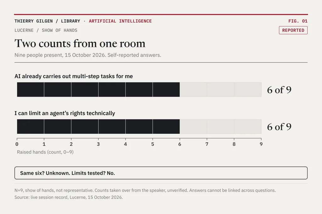 Bar chart: two separate bars on a 0–9 count axis, each at 6 of 9 raised hands; note: same six unknown, limits not tested.