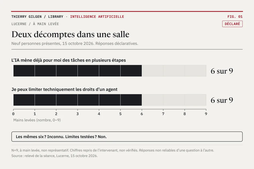 Diagramme à barres : deux barres séparées sur un axe de 0 à 9, chacune à 6 mains levées sur 9 ; mêmes six inconnus, limites non testées.
