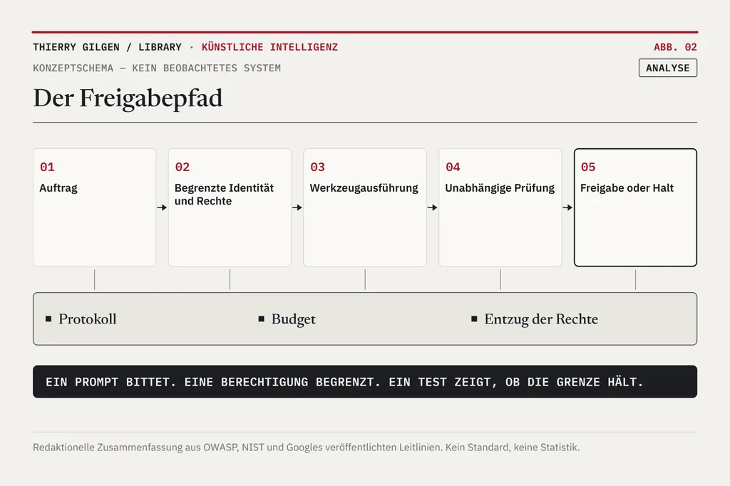 Schema mit fünf Schritten vom Auftrag bis zu Freigabe oder Halt, quer dazu Protokoll, Budget und Entzug der Rechte.