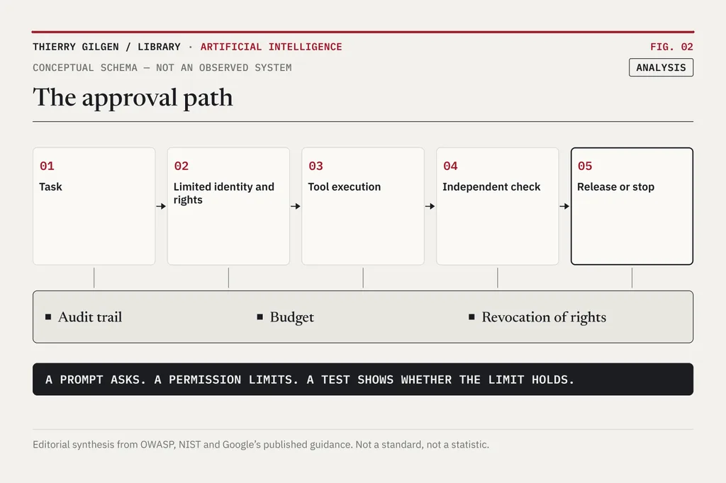 Schema of five steps from task to release or stop, with audit trail, budget and revocation of rights across all steps.