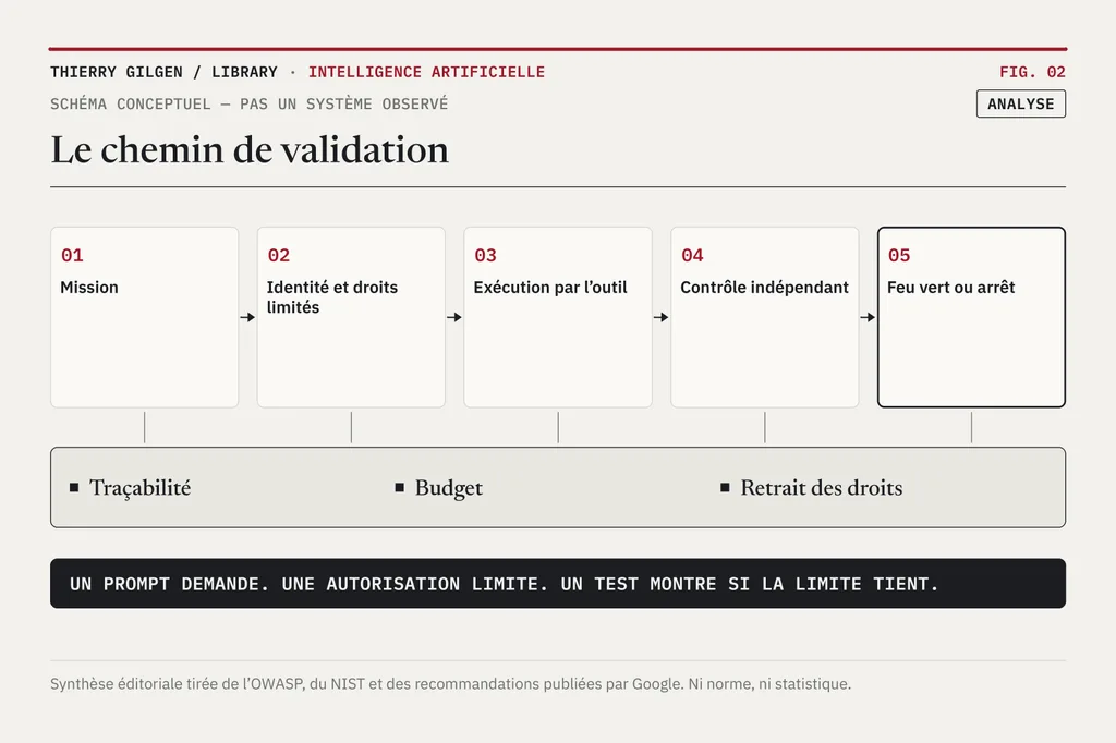 Schéma en cinq étapes, de la mission au feu vert ou à l’arrêt, avec traçabilité, budget et retrait des droits en transversal.
