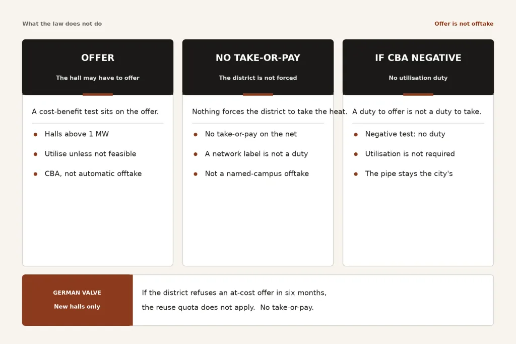 Figure 3. What the law does not do. The data centre may have to offer the heat, and to run a cost-benefit test. The district is not under a take-or-pay. If the test is negative, utilisation is not required.