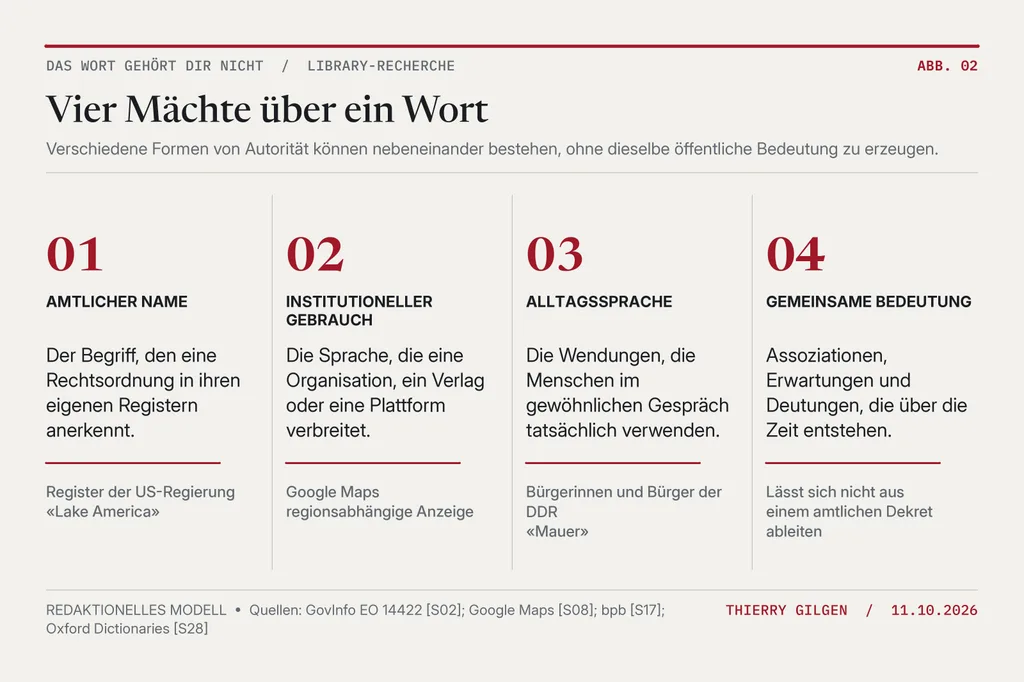 Vier Felder unterscheiden amtlichen Namen, institutionellen Gebrauch, Alltagssprache und gemeinsame Bedeutung, mit Beispielen aus den USA und der DDR.