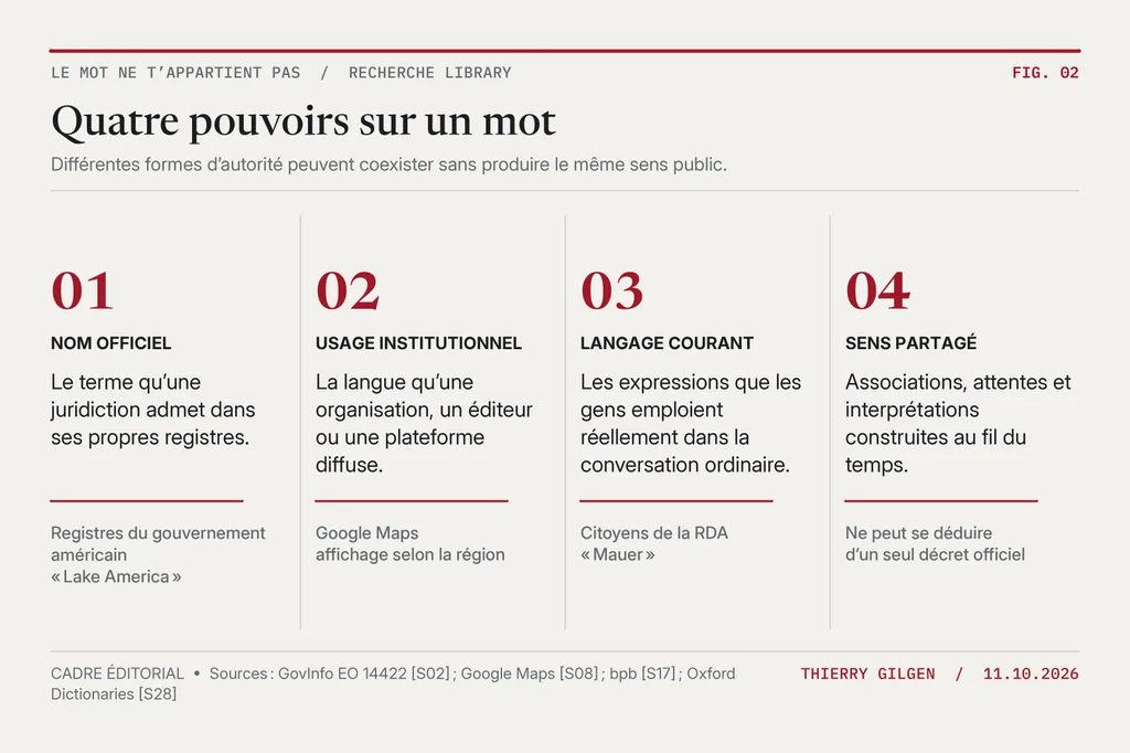 Quatre panneaux distinguent nom officiel, usage institutionnel, langage courant et sens partagé, avec des exemples tirés des États-Unis et de la RDA.