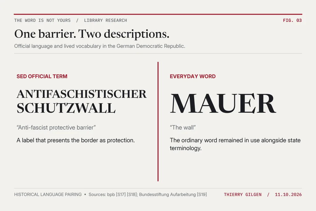 The East German state’s term Antifaschistischer Schutzwall appears beside the everyday term Mauer.
