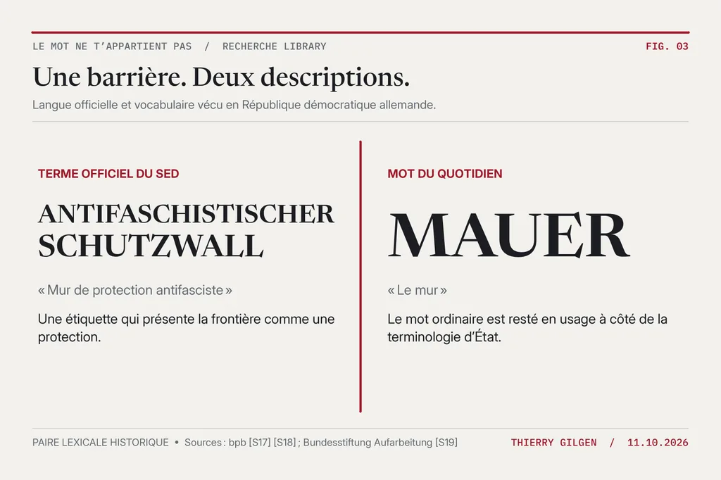 Le terme de l’État est-allemand, Antifaschistischer Schutzwall, figure à côté du mot courant Mauer.