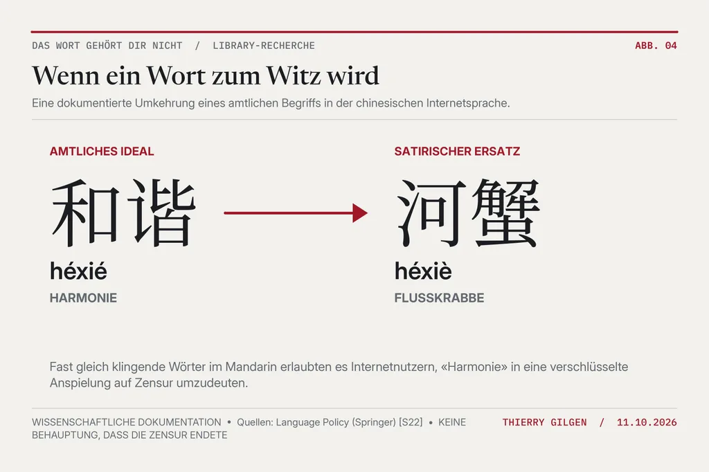 Die chinesischen Schriftzeichen 和谐 (héxié) für Harmonie stehen neben 河蟹 (héxiè) für Flusskrabbe, verbunden durch einen roten Pfeil.