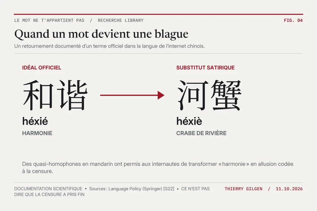 Les caractères chinois 和谐 (héxié), harmonie, figurent à côté de 河蟹 (héxiè), crabe de rivière, reliés par une flèche rouge.