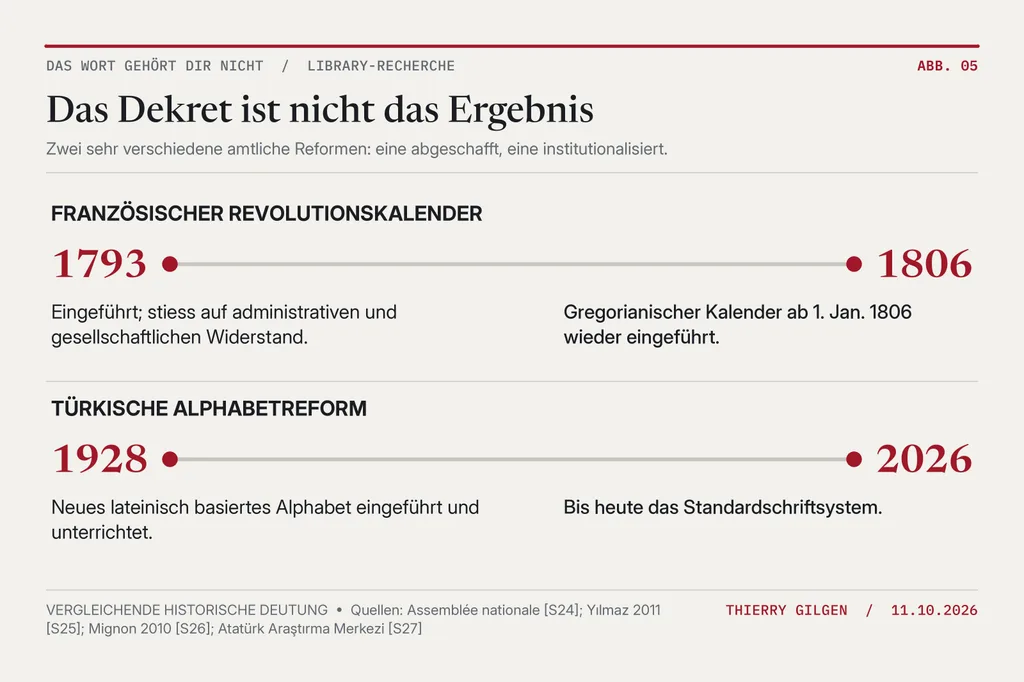 Frankreich führte 1793 einen republikanischen Kalender ein und gab ihn 1805/06 auf; die Türkei übernahm 1928 ein lateinisches Alphabet, das bis heute gilt.