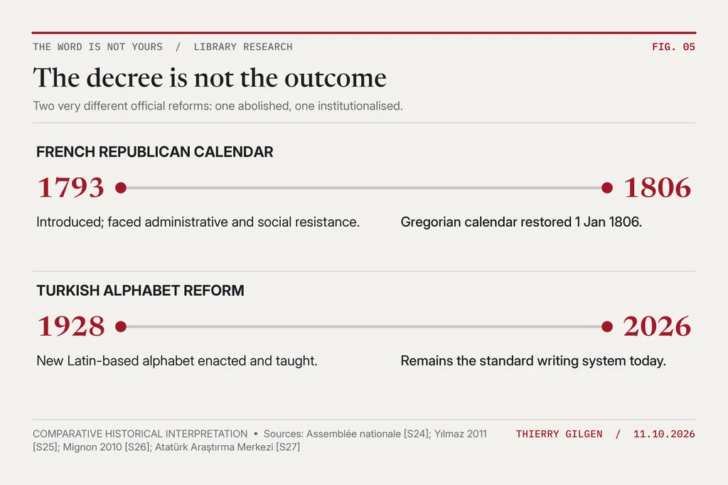 France introduced a republican calendar in 1793 and abandoned it in 1805–06; Turkey adopted a Latin-based alphabet in 1928, which is still in use.