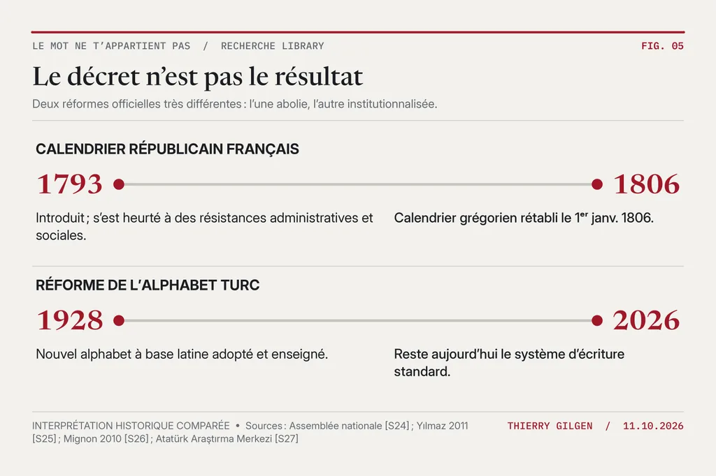 La France introduit un calendrier républicain en 1793 et l’abandonne en 1805-1806 ; la Turquie adopte en 1928 un alphabet latin, toujours en usage.