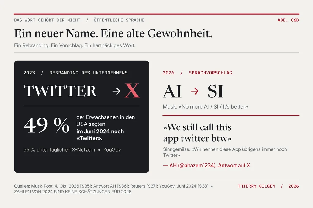 Typografische Grafik, kein Screenshot: die Umbenennung von Twitter in X 2023, Musks Beitrag vom 4. Oktober 2026 «No more AI / SI / It’s better», die Antwort «We still call this app twitter btw» und der YouGov-Befund vom Juni 2024, dass 49 Prozent der Erwachsenen in den USA noch Twitter sagten.